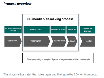 30-month plan-making process